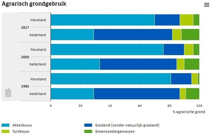 Agrarisch-grondgebruik