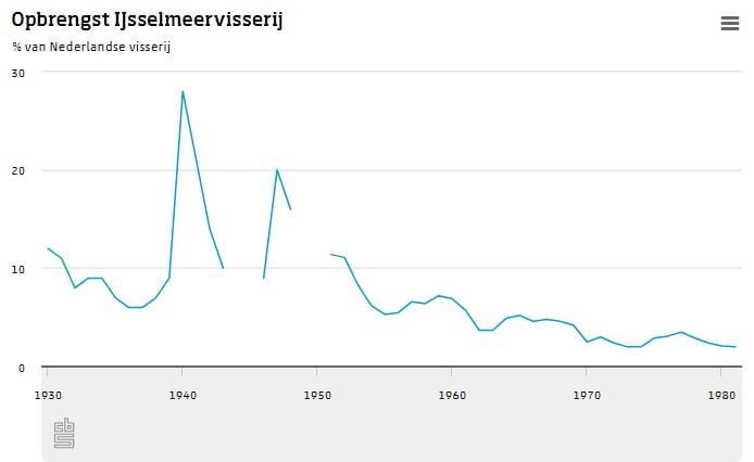 Opbrengst-IJsselmeervisserij