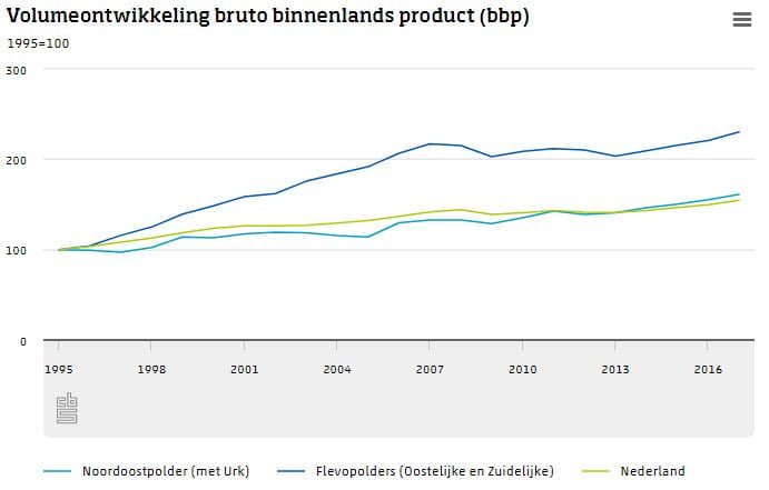 Volumeontwikkeling